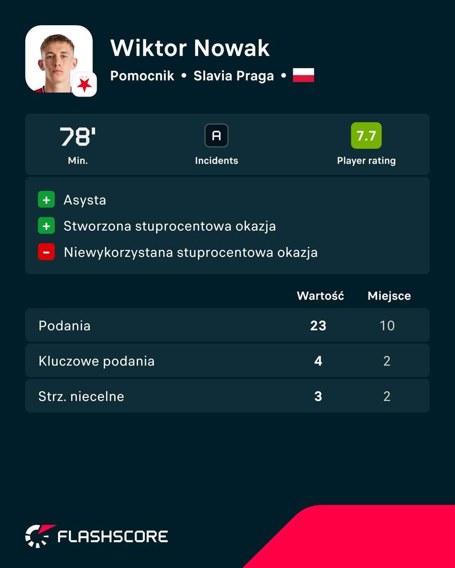 Statystyki Wiktora Nowaka w meczu z FK Pardubice Statystyki Wiktora Nowaka w meczu z FK Pardubice