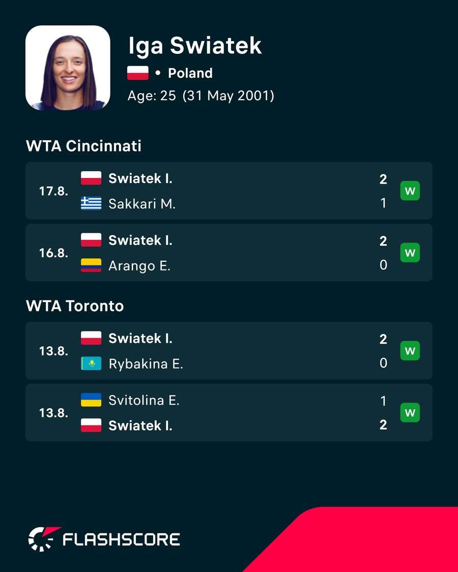 Swiatek's recent results Swiatek's recent results