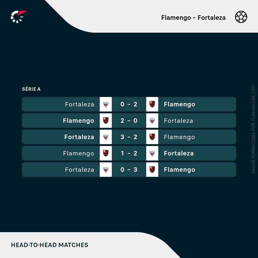 Os últimos encontros entre Flamengo e Fortaleza