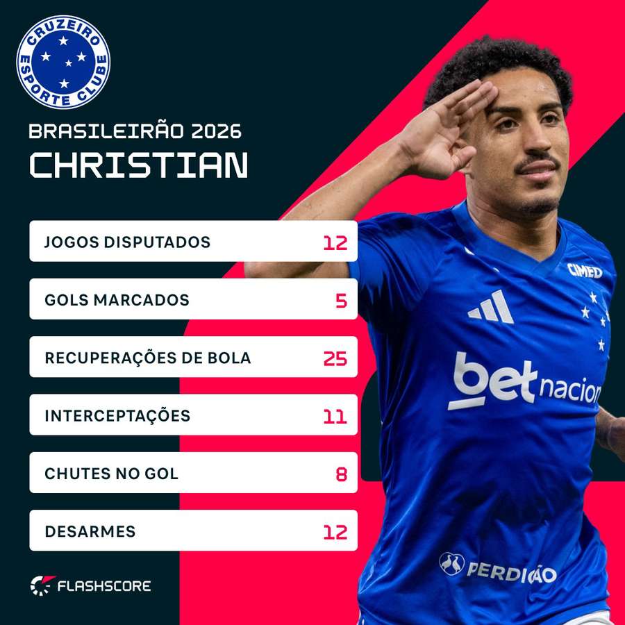 O desempenho de Christian no Brasileirão 2026