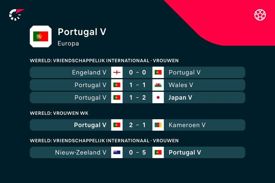 De recente resultaten van Portugal