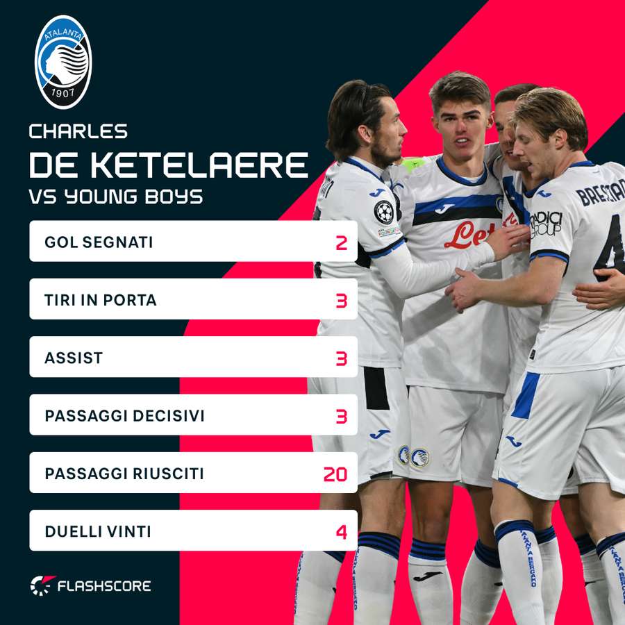 Le statistiche di De Ketelaere contro lo Young Boys