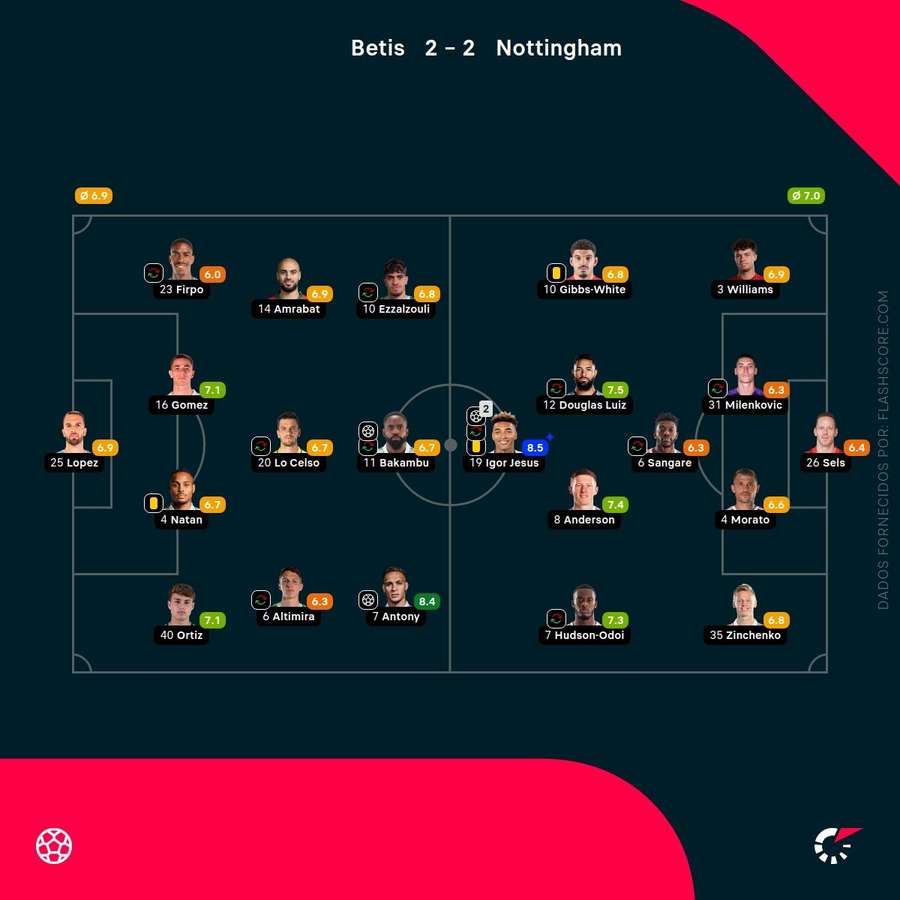 Notas dos jogadores Notas dos jogadores