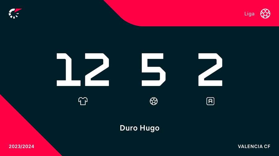 Estatísticas de Hugo Duro na LaLiga 2023/24