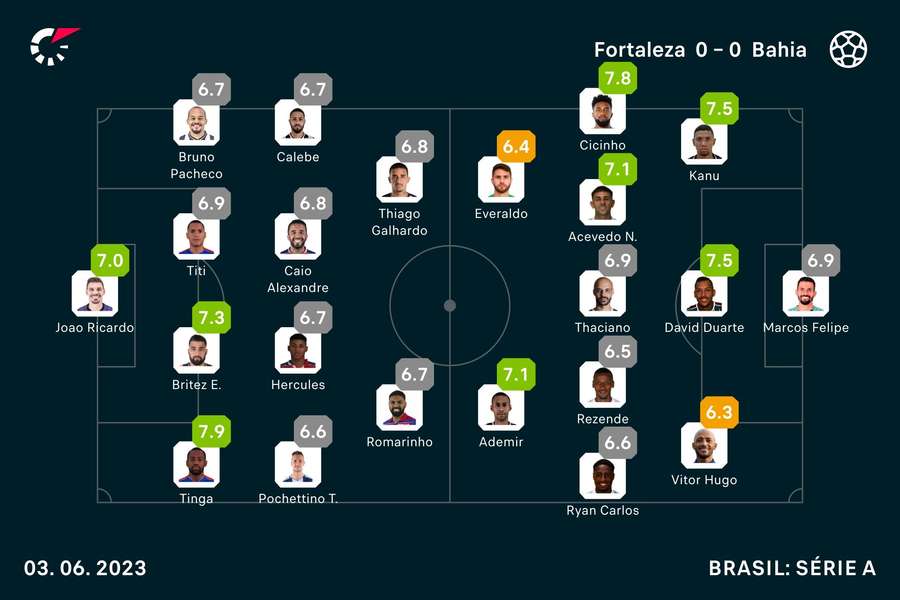 Notas dos jogadores Notas dos jogadores