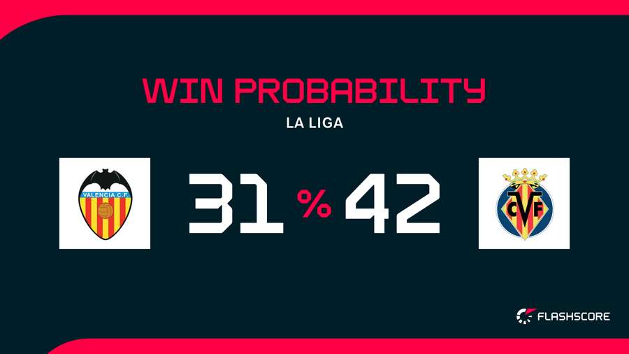 Win Probability Win Probability