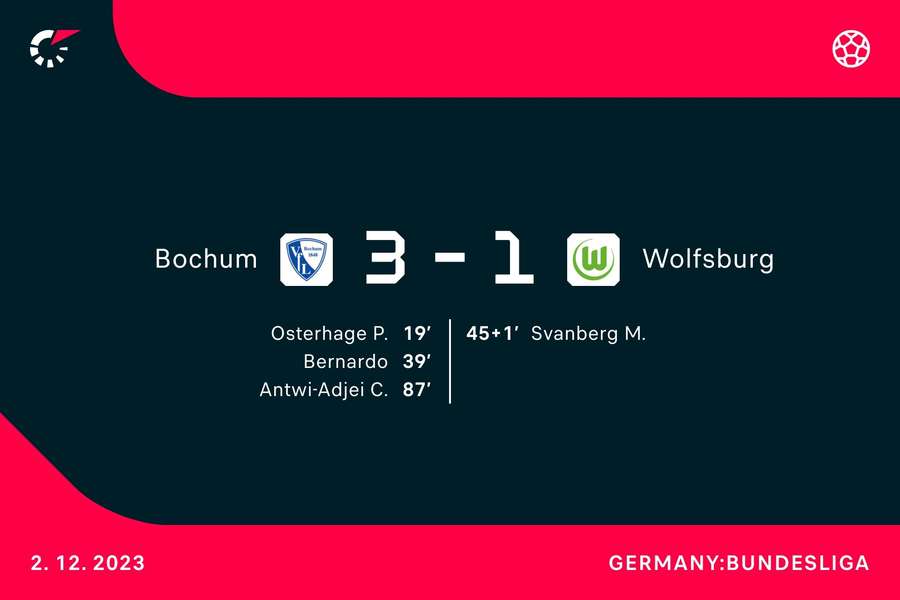 Der Überblick zu Bochum vs. Wolfsburg.