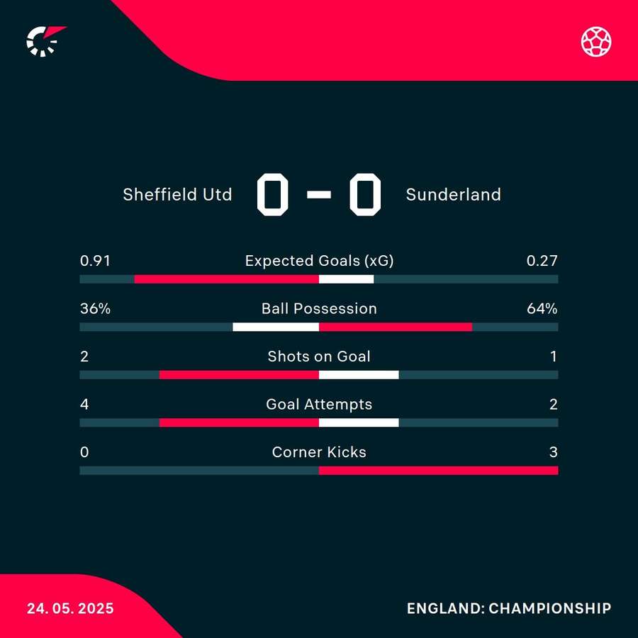 Half-time stats Half-time stats