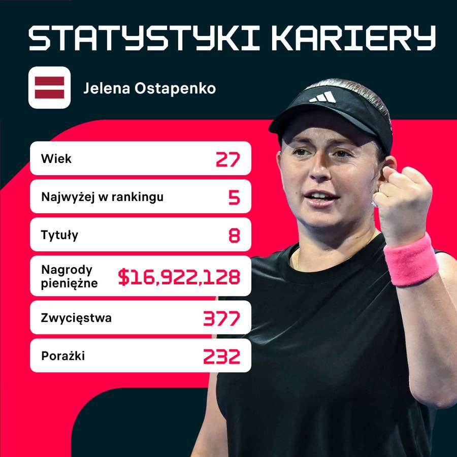 Kariera Jeleny Ostapenko w liczbach