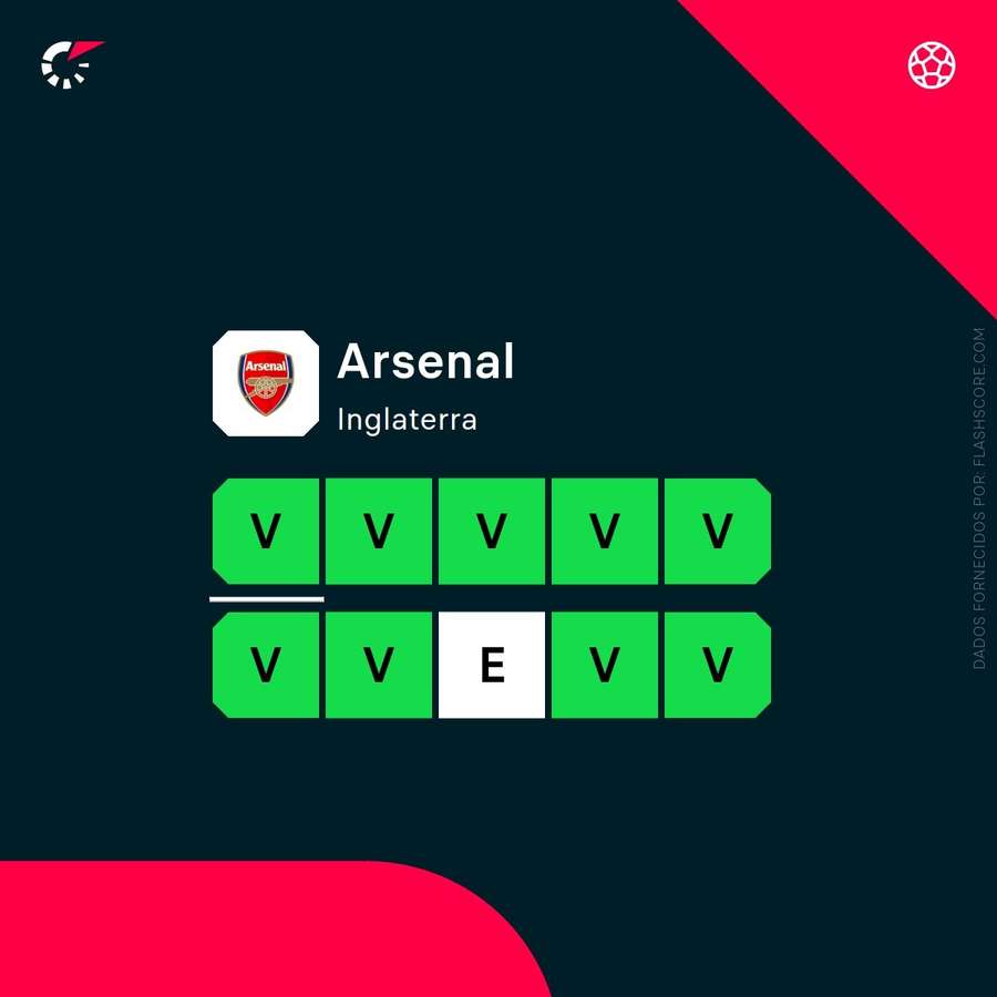 A forma do Arsenal A forma do Arsenal