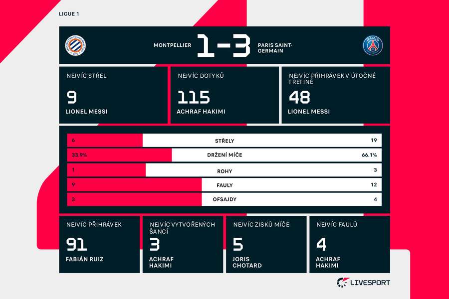 Statistiky zápasu Montpellier – PSG