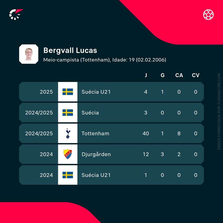 Os números de Bergvall Os números de Bergvall