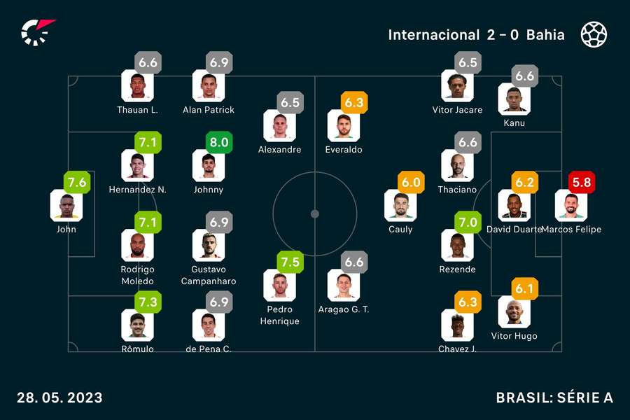 As notas de Internacional 2x0 Bahia