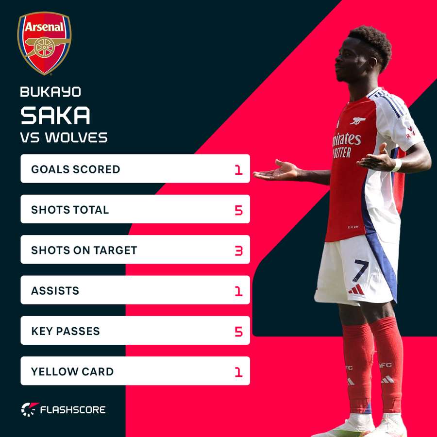 Saka v Wolves