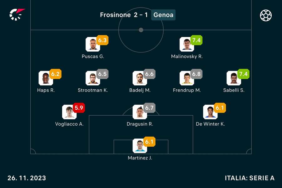 Note jucători Genoa