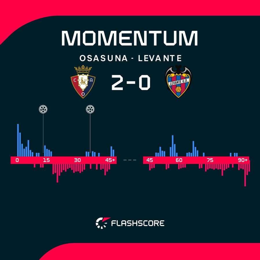 Las alternativas en el dominio en el Osasuna-Levante Las alternativas en el dominio en el Osasuna-Levante
