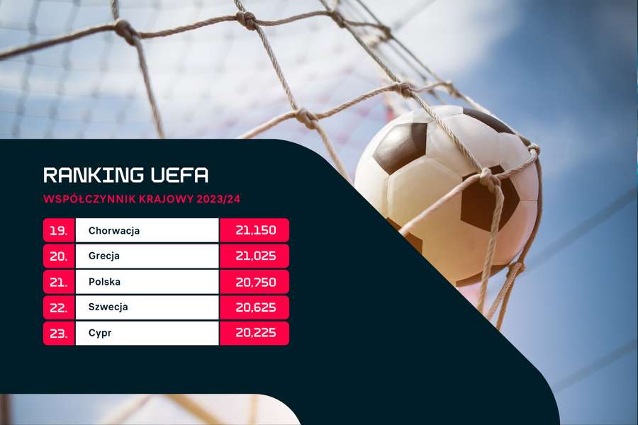 Współczynnik krajowy UEFA, aktualny ranking