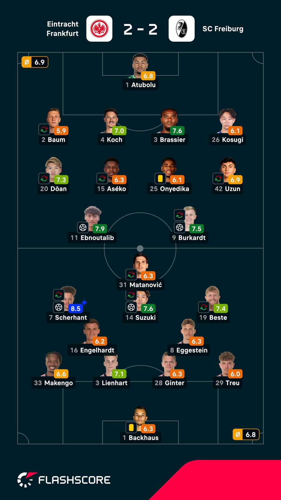 Die Bewertungen zu Frankfurt vs. Freiburg Die Bewertungen zu Frankfurt vs. Freiburg