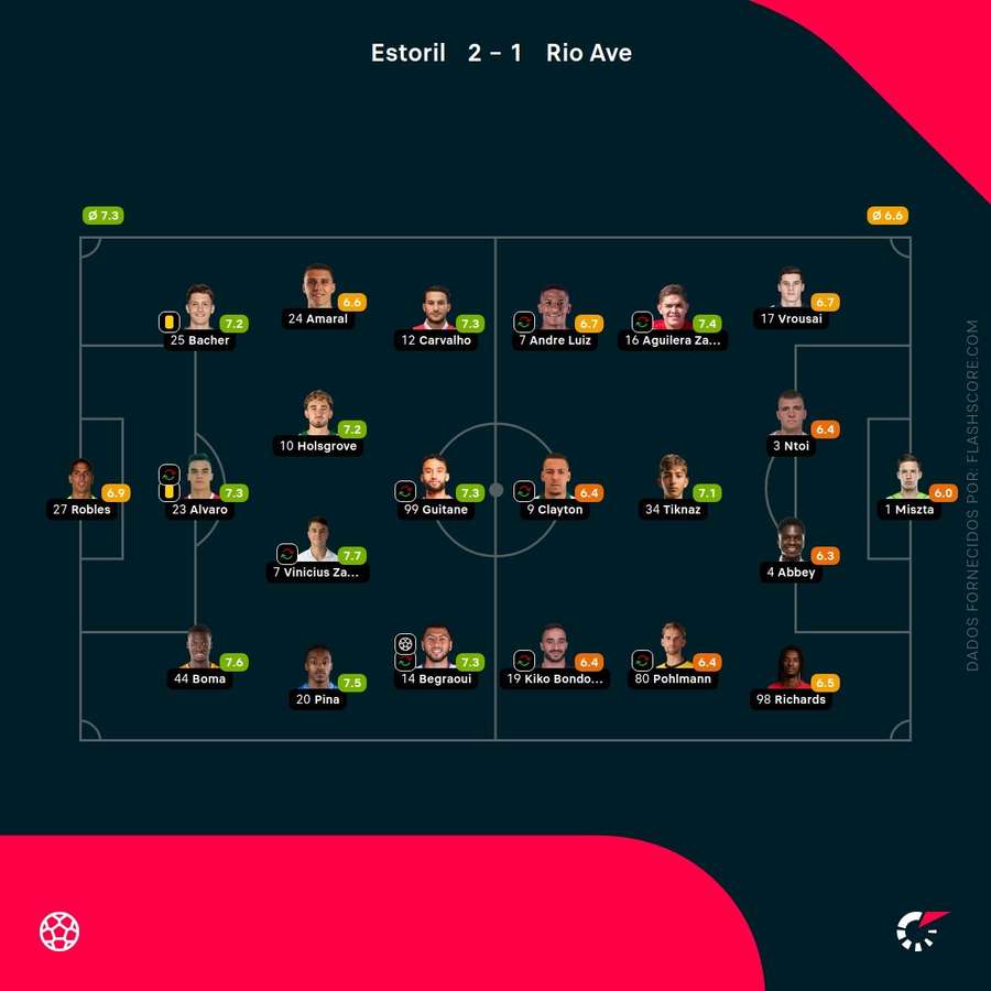 Pontuações dos jogadores Pontuações dos jogadores