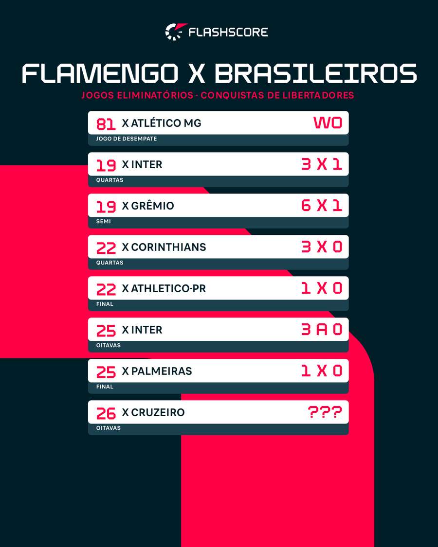 Vitórias do Flamengo em jogos eliminatórios contra brasileiros quando foi campeão Vitórias do Flamengo em jogos eliminatórios contra brasileiros quando foi campeão