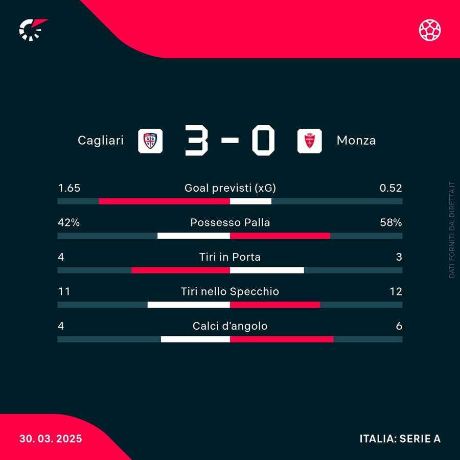 Le statistiche del match Le statistiche del match