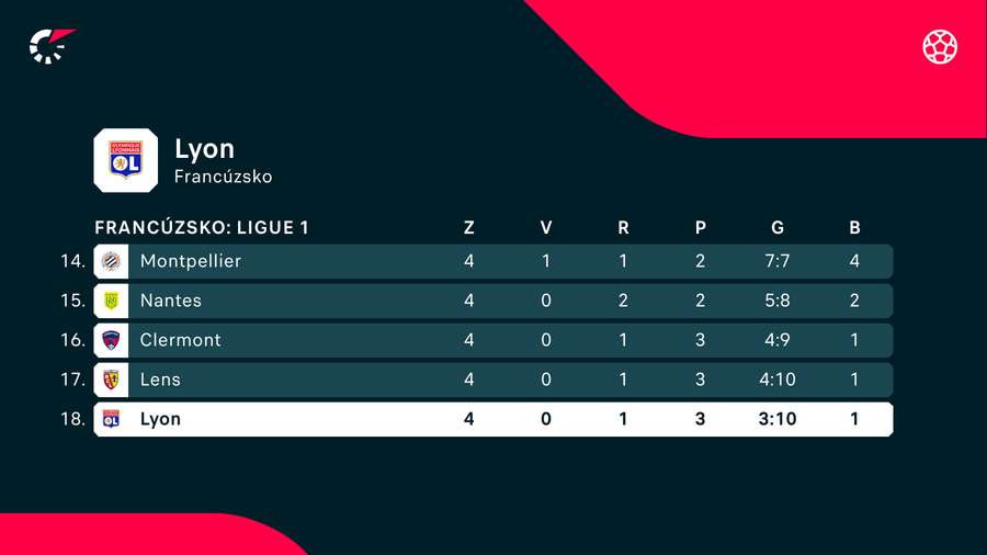 Lyon okupuje po štyroch kolách chvost tabuľky Ligue 1.
