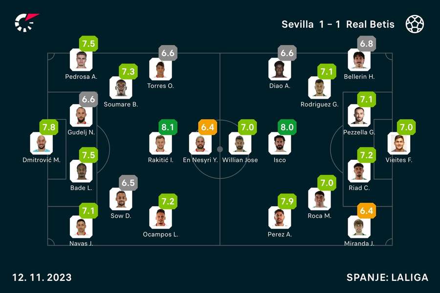 Ratings Sevilla-Betis