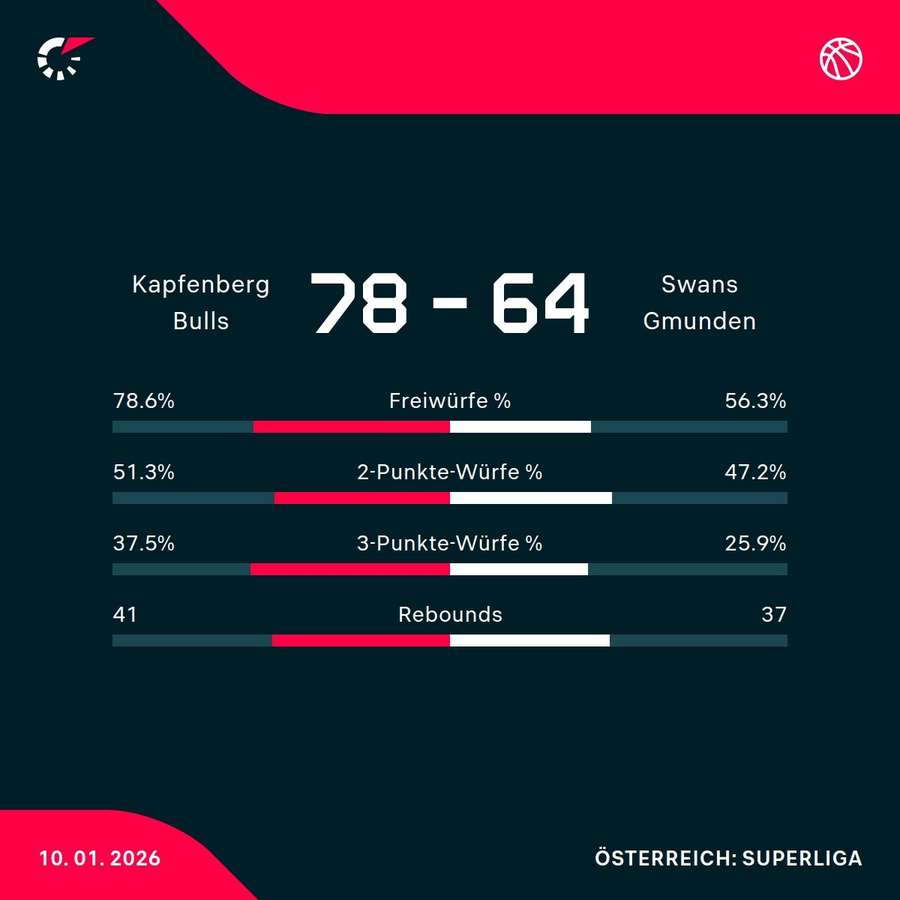 Kapfenberg Bulls vs. Swans Gmunden