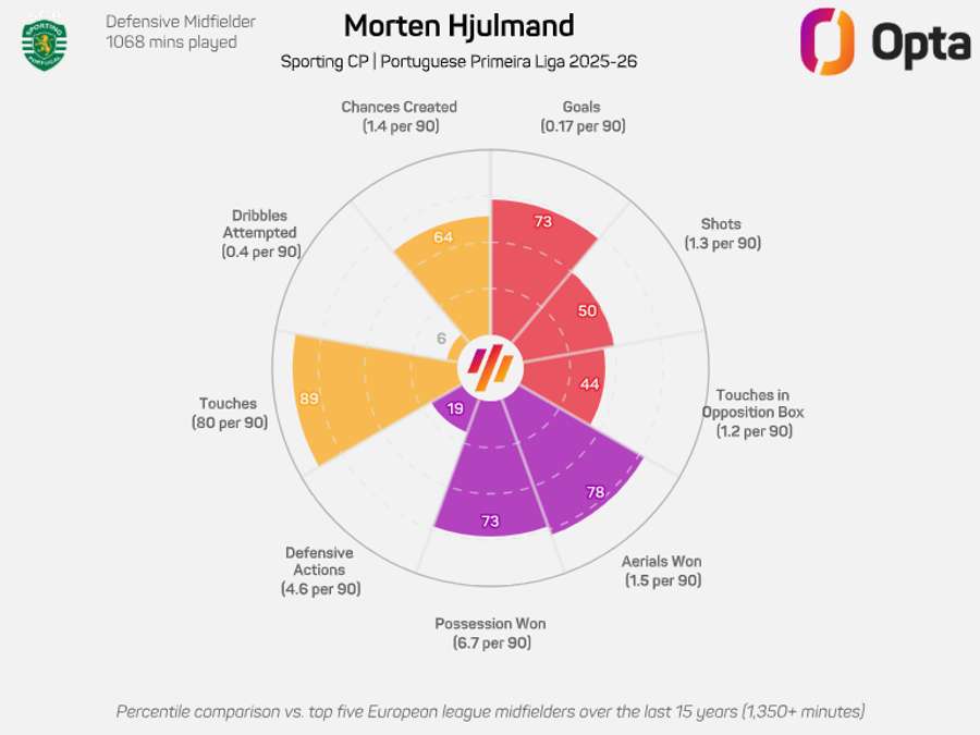 O radar de Hjulmand em 2025/2026