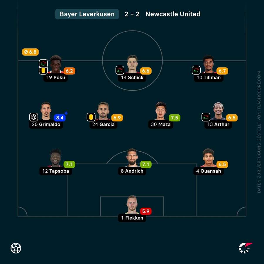 Spielernoten: Bayer Leverkusen Spielernoten: Bayer Leverkusen