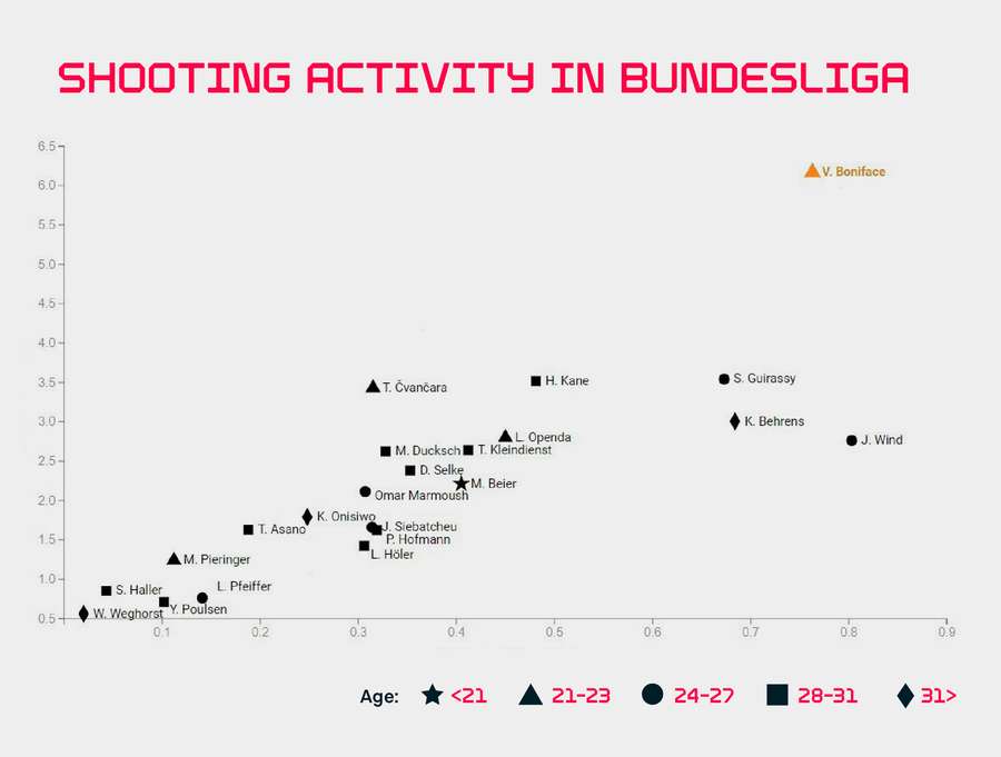 Bundesliga 2023/24. Oś X = oczekiwana liczba goli (z wyłączeniem rzutów karnych) na mecz, oś Y = średnia liczba strzałów na mecz