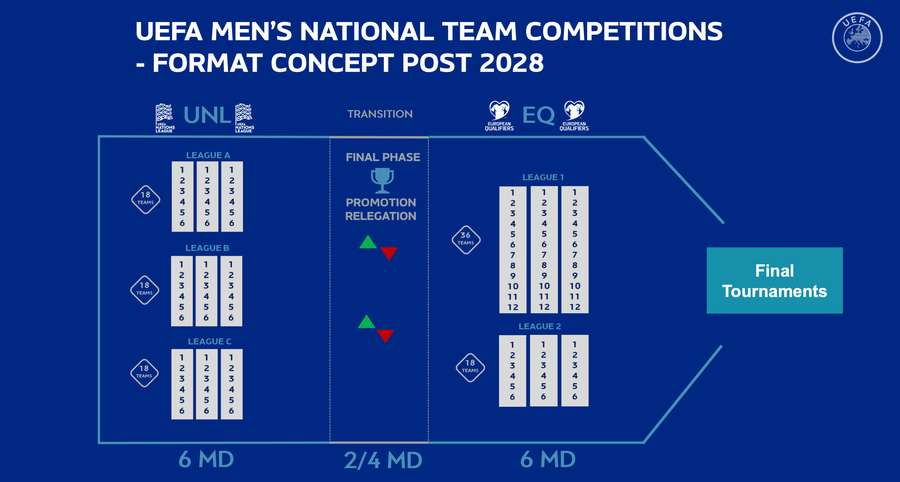 Nuevo concepto de competiciones UEFA desde 2028