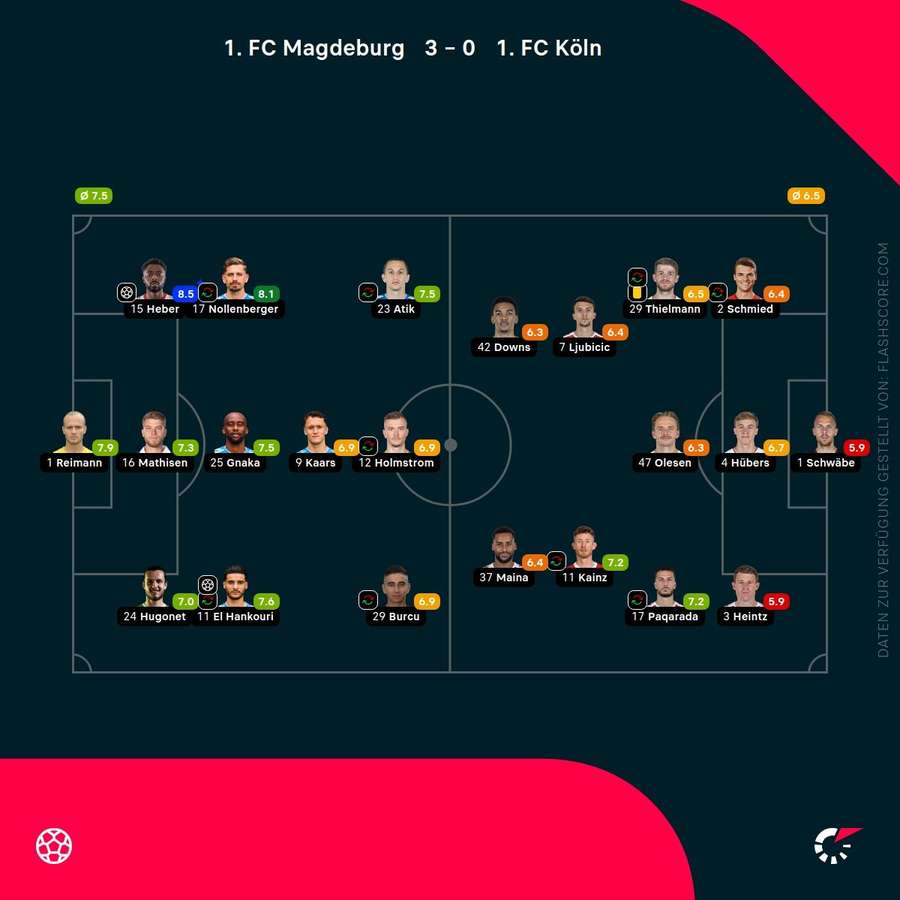 Spielernoten: Magdeburg vs. Köln Spielernoten: Magdeburg vs. Köln