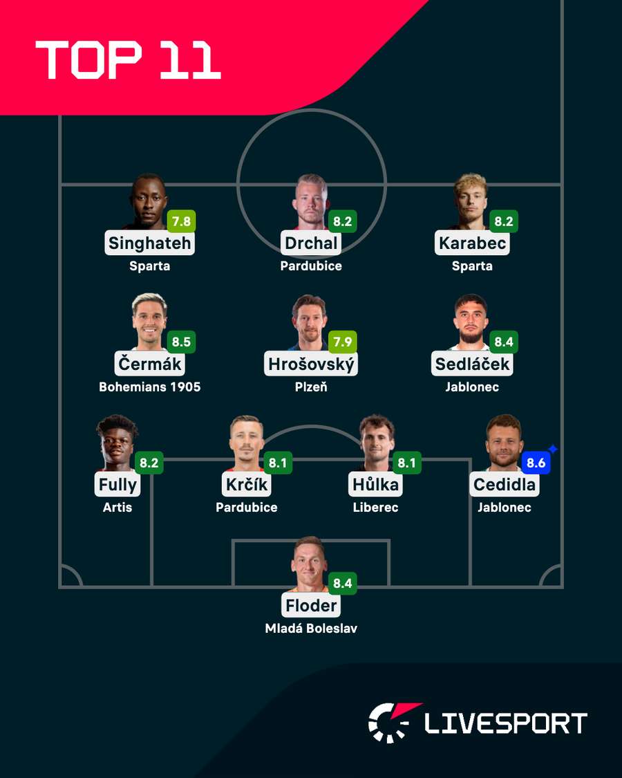 Ideální jedenáctka 9. kola Chance Ligy podle hodnocení Livesport Ideální jedenáctka 9. kola Chance Ligy podle hodnocení Livesport