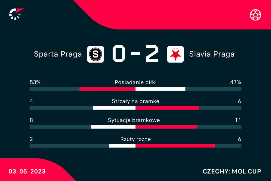 Statystyki meczu Sparta-Slavia