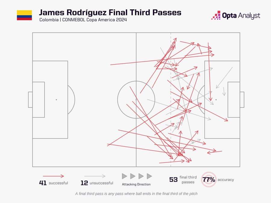 Passes de James para o último terço na semifinal