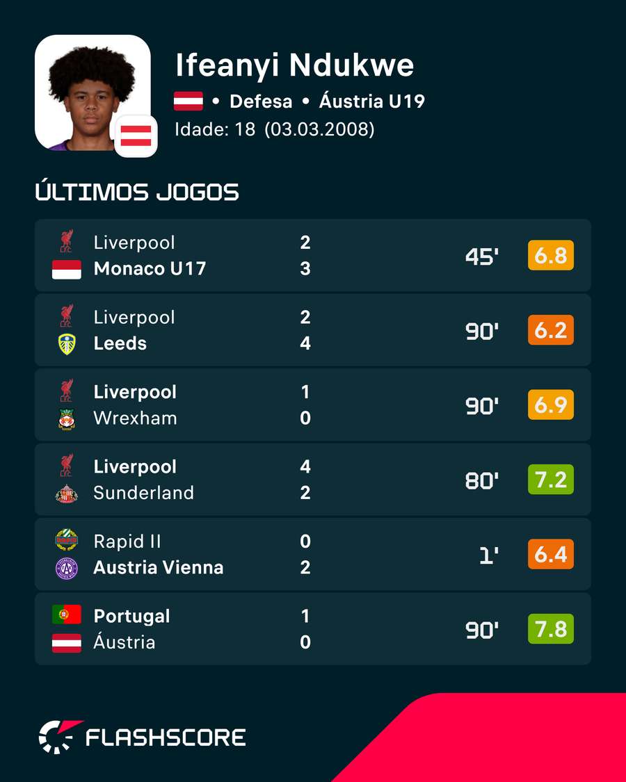 Números de Ifeanyu Ndukwe Números de Ifeanyu Ndukwe