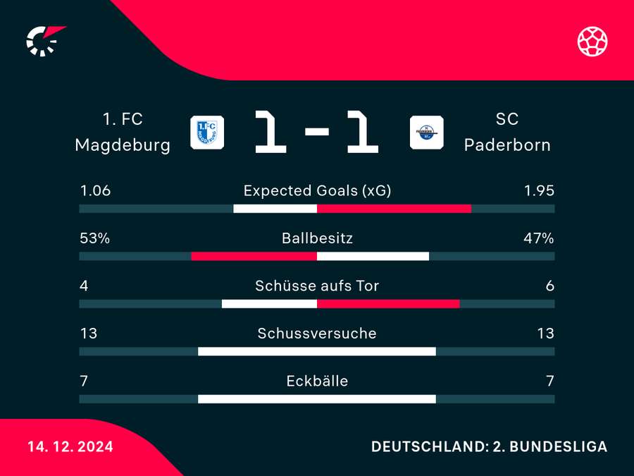 Statistiken: Magdeburg vs. Paderborn