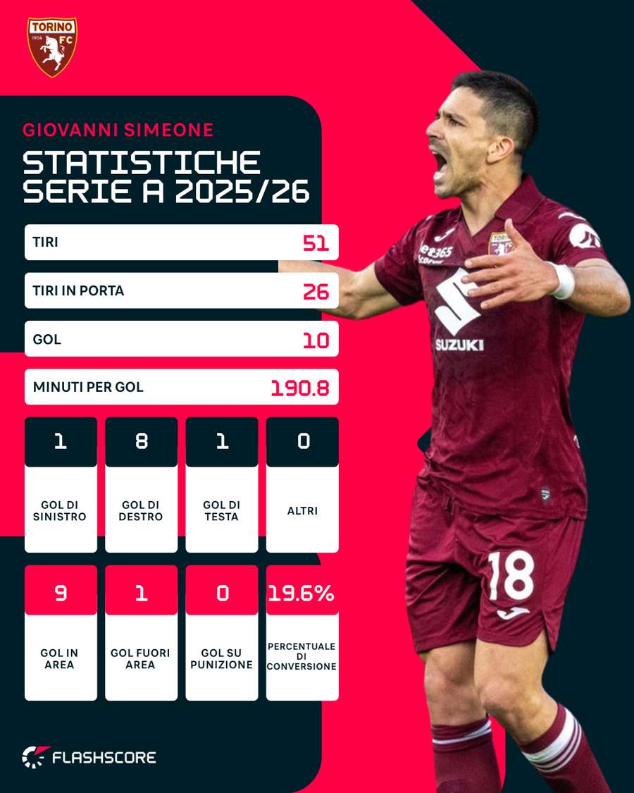 Le statistiche di Simeone | Serie A 2025/26