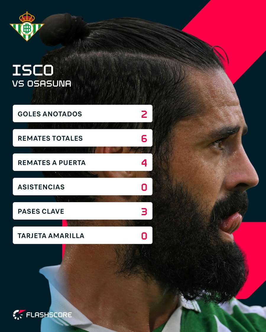 Estadísticas de Isco ante Osasuna Estadísticas de Isco ante Osasuna
