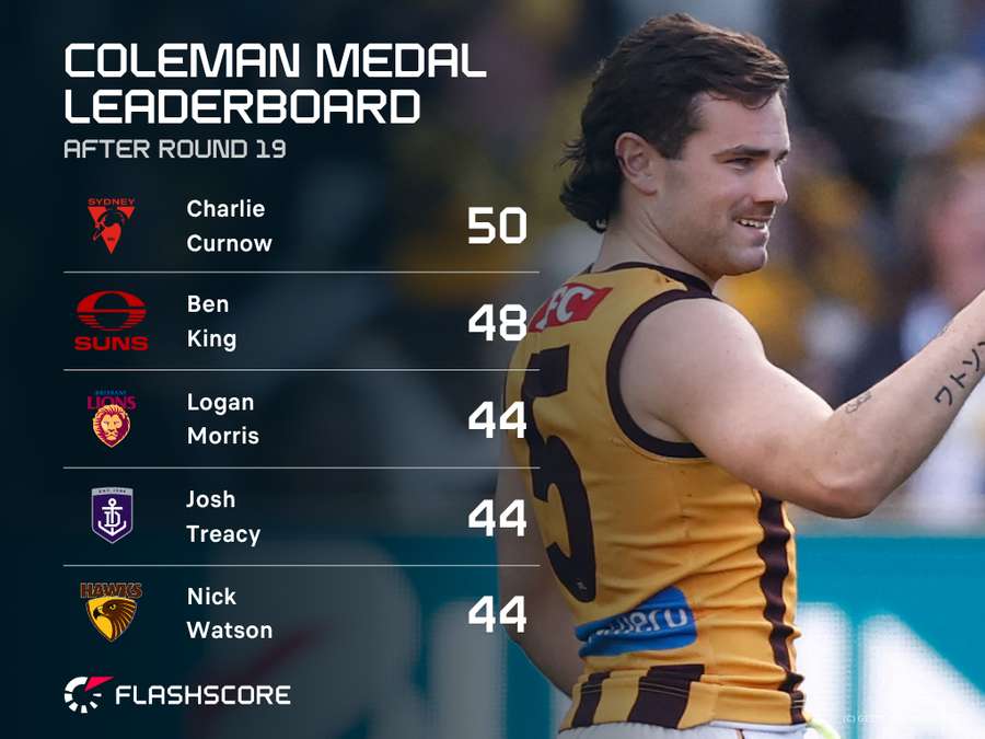 Coleman Medal Leaderboard Coleman Medal Leaderboard