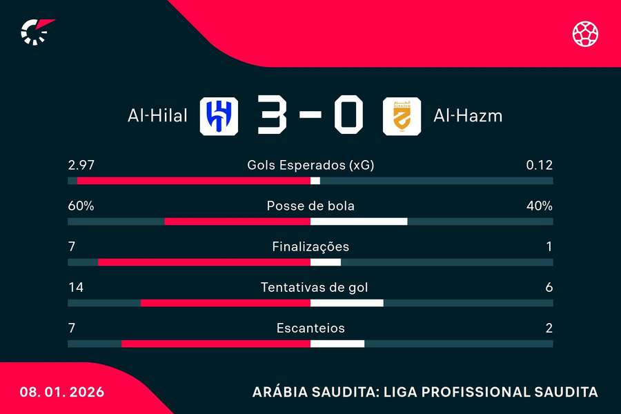 As estatísticas de Al-Hilal 3x0 Al-Hazem As estatísticas de Al-Hilal 3x0 Al-Hazem