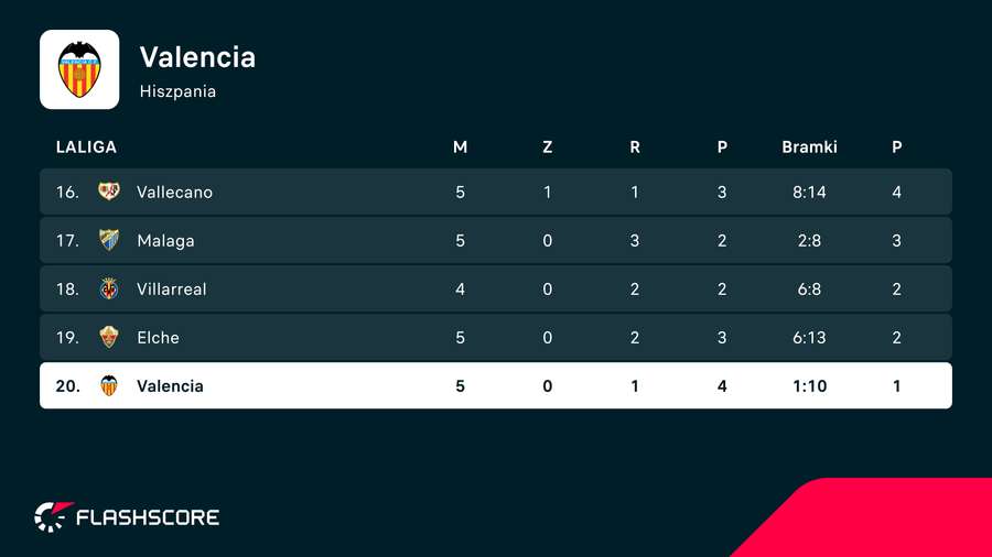 Sytuacja Valencii w tabeli LaLiga