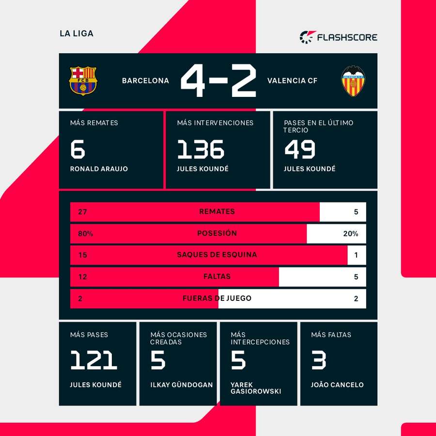 Estadísticas del Barcelona-Valencia