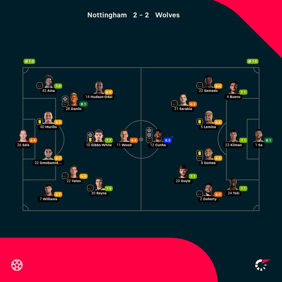 Składy i noty za mecz Nottingham-Wolves