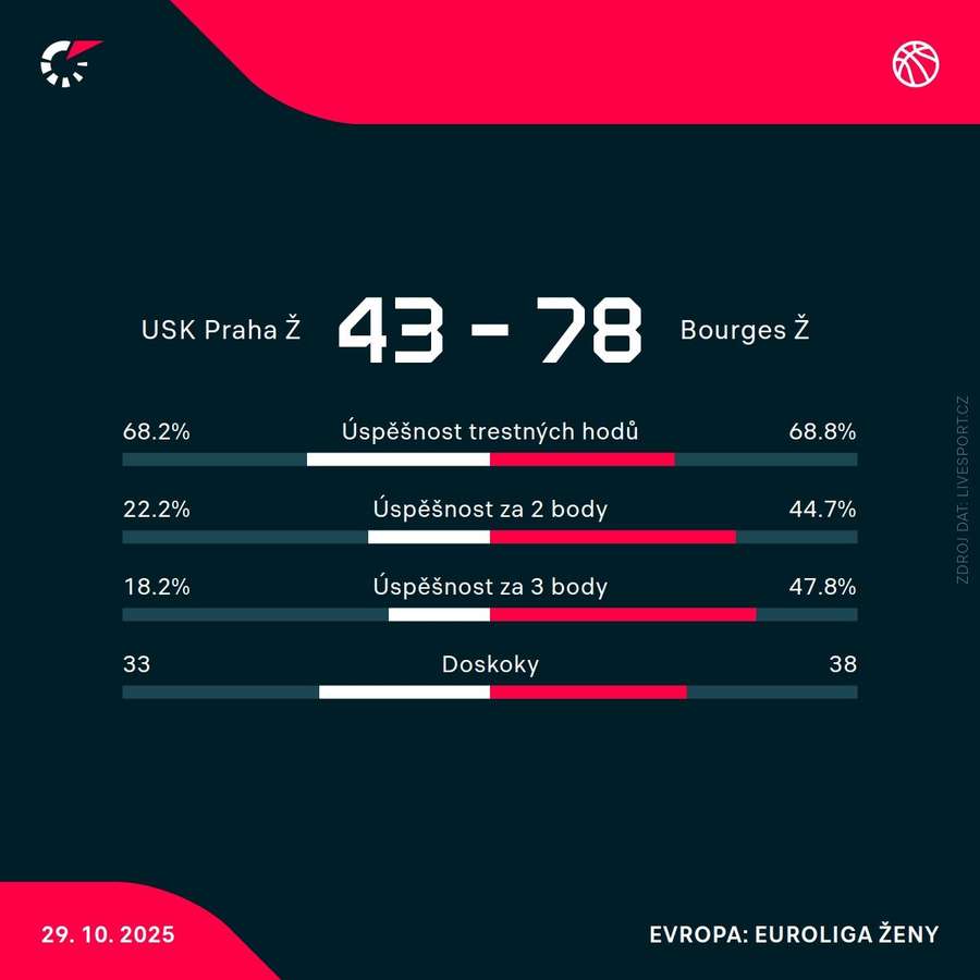 Statistiky utkání. Statistiky utkání.