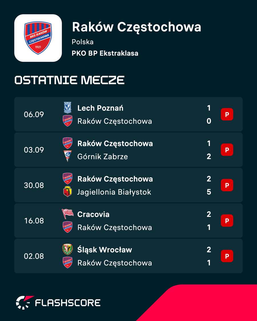 Ostatnie mecze Rakowa Częstochowa Ostatnie mecze Rakowa Częstochowa