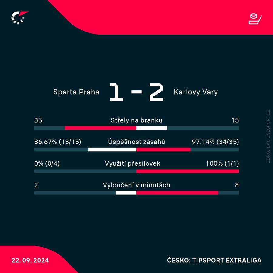 Statistiky utkání.