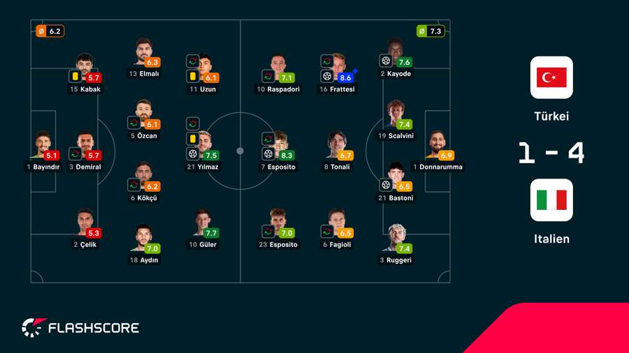 Spielernoten: Türkei vs. Italien Spielernoten: Türkei vs. Italien