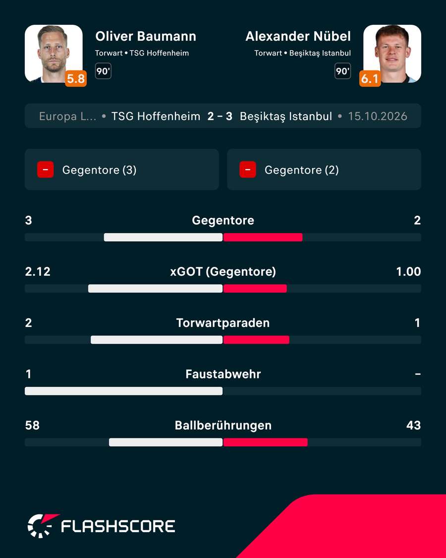 Nübel entscheid das Duell der deutschen Keeper für sich